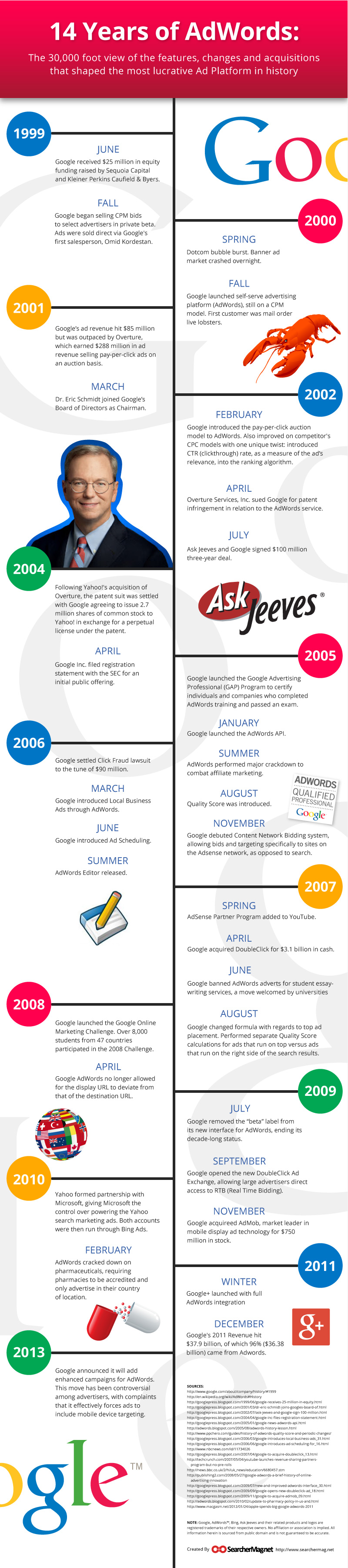 This infographic takes a look back at the 14 year history of Adwords.