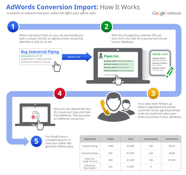 uid adwords offline conversion tracking 600x564 - Measuring the Success of AdWords for Converting Offline Sales